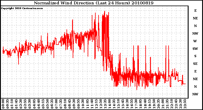 Milwaukee Weather Normalized Wind Direction (Last 24 Hours)