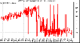 Milwaukee Weather Wind Direction (Last 24 Hours)