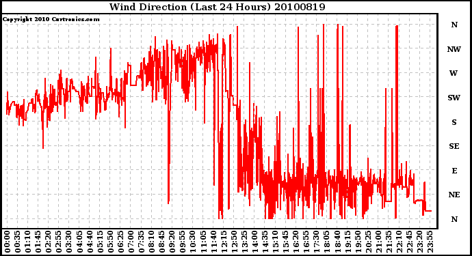 Milwaukee Weather Wind Direction (Last 24 Hours)