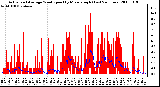 Milwaukee Weather Actual and Average Wind Speed by Minute mph (Last 24 Hours)