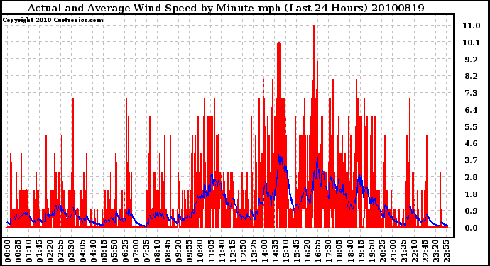 Milwaukee Weather Actual and Average Wind Speed by Minute mph (Last 24 Hours)