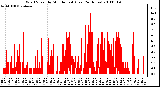 Milwaukee Weather Wind Speed by Minute mph (Last 24 Hours)