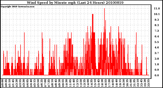 Milwaukee Weather Wind Speed by Minute mph (Last 24 Hours)