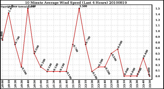 Milwaukee Weather 10 Minute Average Wind Speed (Last 4 Hours)