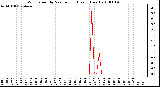 Milwaukee Weather Wind Speed by Minute mph (Last 1 Hour)