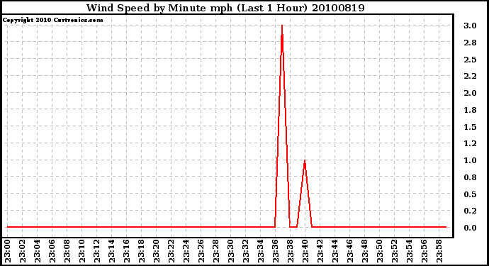 Milwaukee Weather Wind Speed by Minute mph (Last 1 Hour)