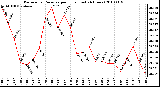 Milwaukee Weather Barometric Pressure per Hour (Last 24 Hours)