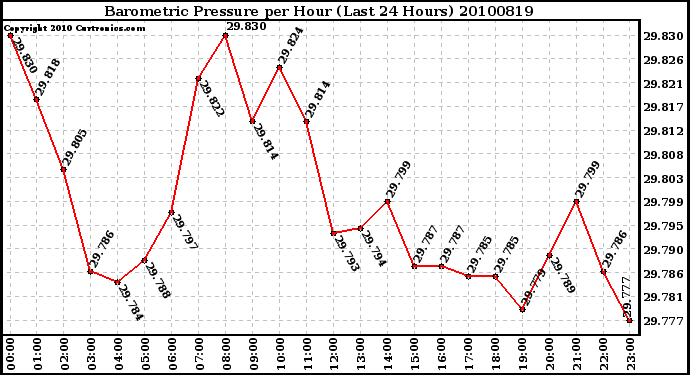 Milwaukee Weather Barometric Pressure per Hour (Last 24 Hours)