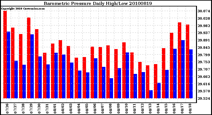 Milwaukee Weather Barometric Pressure Daily High/Low