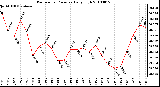 Milwaukee Weather Barometric Pressure Daily High