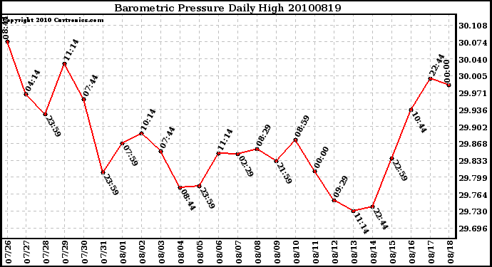 Milwaukee Weather Barometric Pressure Daily High