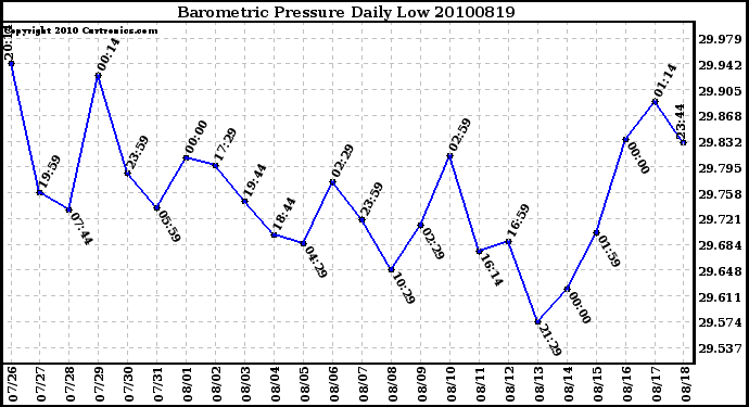 Milwaukee Weather Barometric Pressure Daily Low