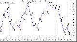 Milwaukee Weather Wind Chill Daily Low