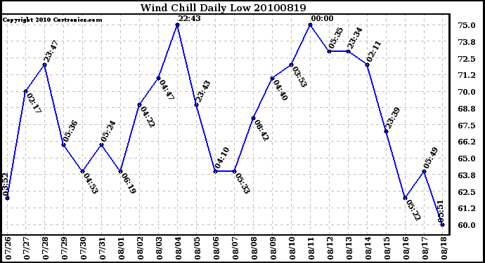 Milwaukee Weather Wind Chill Daily Low