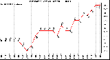 Milwaukee Weather Dew Point (Last 24 Hours)