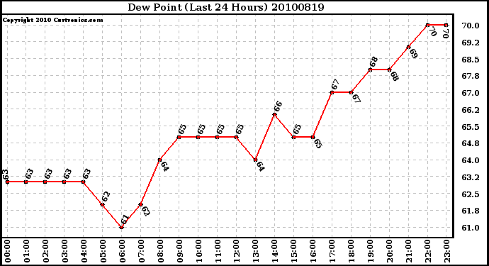 Milwaukee Weather Dew Point (Last 24 Hours)