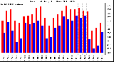 Milwaukee Weather Dew Point Daily High/Low