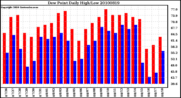 Milwaukee Weather Dew Point Daily High/Low