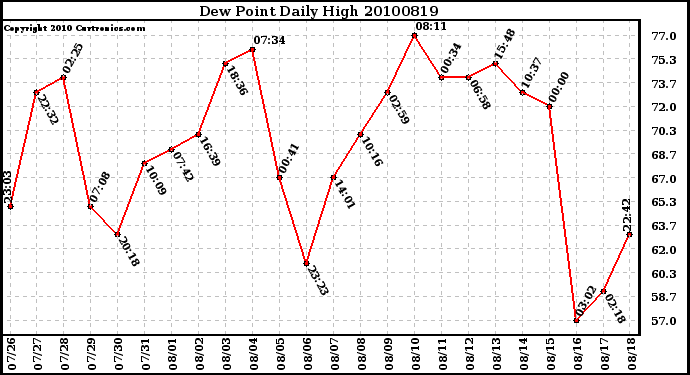 Milwaukee Weather Dew Point Daily High