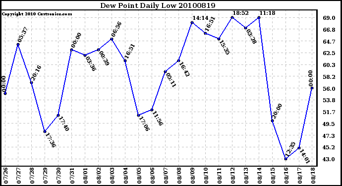 Milwaukee Weather Dew Point Daily Low