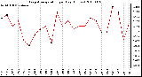 Milwaukee Weather Evapotranspiration per Day (Inches)