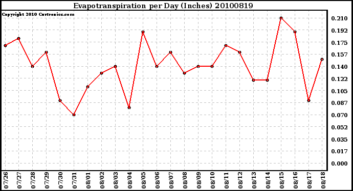 Milwaukee Weather Evapotranspiration per Day (Inches)