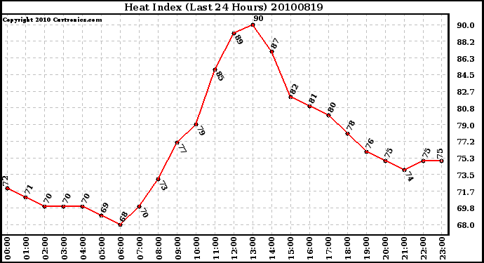 Milwaukee Weather Heat Index (Last 24 Hours)