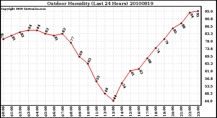 Milwaukee Weather Outdoor Humidity (Last 24 Hours)