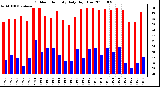 Milwaukee Weather Outdoor Humidity Daily High/Low