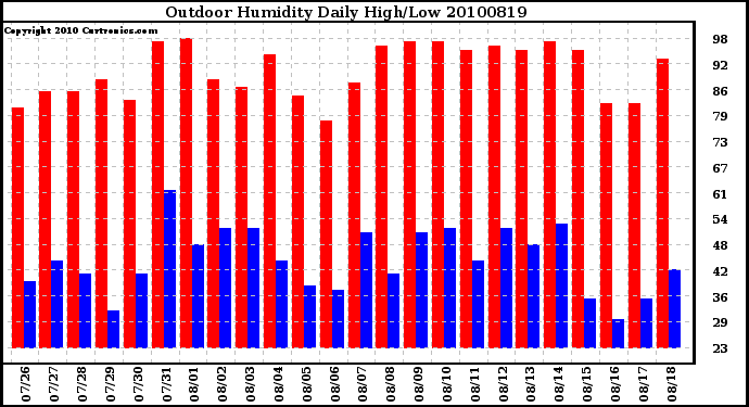 Milwaukee Weather Outdoor Humidity Daily High/Low