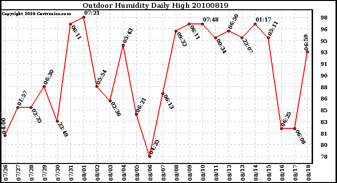 Milwaukee Weather Outdoor Humidity Daily High