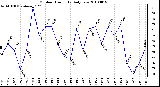 Milwaukee Weather Outdoor Humidity Daily Low