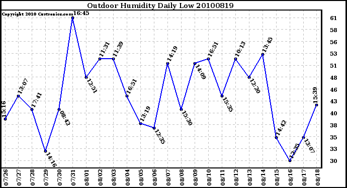 Milwaukee Weather Outdoor Humidity Daily Low