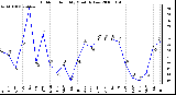 Milwaukee Weather Outdoor Humidity Monthly Low