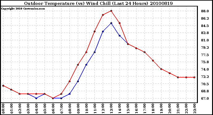 Milwaukee Weather Outdoor Temperature (vs) Wind Chill (Last 24 Hours)