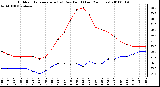 Milwaukee Weather Outdoor Temperature (vs) Dew Point (Last 24 Hours)