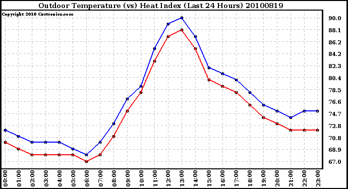 Milwaukee Weather Outdoor Temperature (vs) Heat Index (Last 24 Hours)