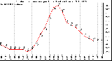 Milwaukee Weather Outdoor Temperature per Hour (Last 24 Hours)