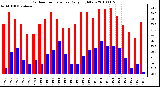 Milwaukee Weather Outdoor Temperature Daily High/Low