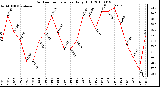 Milwaukee Weather Outdoor Temperature Daily High