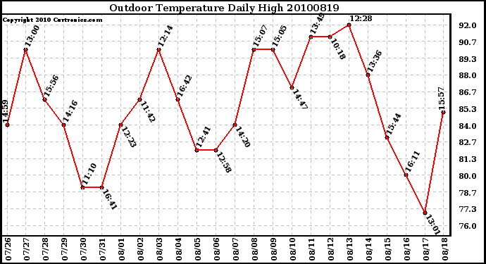 Milwaukee Weather Outdoor Temperature Daily High