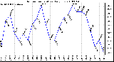 Milwaukee Weather Outdoor Temperature Daily Low