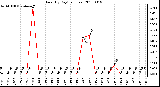 Milwaukee Weather Rain (By Day) (inches)