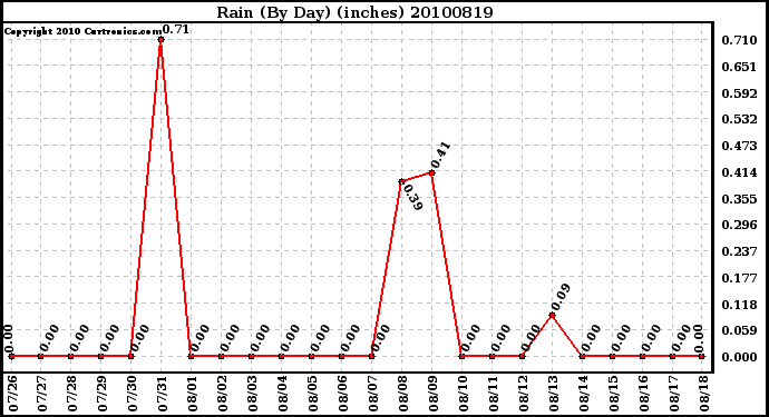 Milwaukee Weather Rain (By Day) (inches)