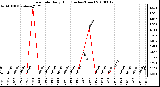 Milwaukee Weather Rain Rate Daily High (Inches/Hour)