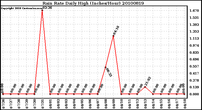 Milwaukee Weather Rain Rate Daily High (Inches/Hour)