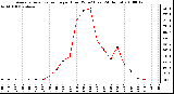 Milwaukee Weather Average Solar Radiation per Hour W/m2 (Last 24 Hours)