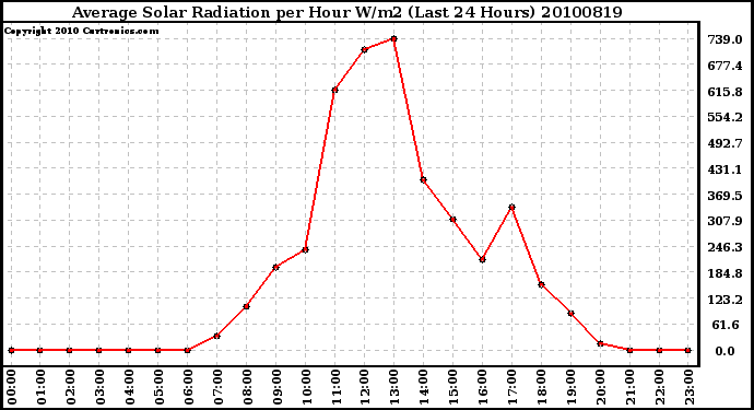 Milwaukee Weather Average Solar Radiation per Hour W/m2 (Last 24 Hours)