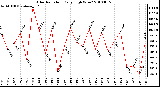 Milwaukee Weather Solar Radiation Daily High W/m2