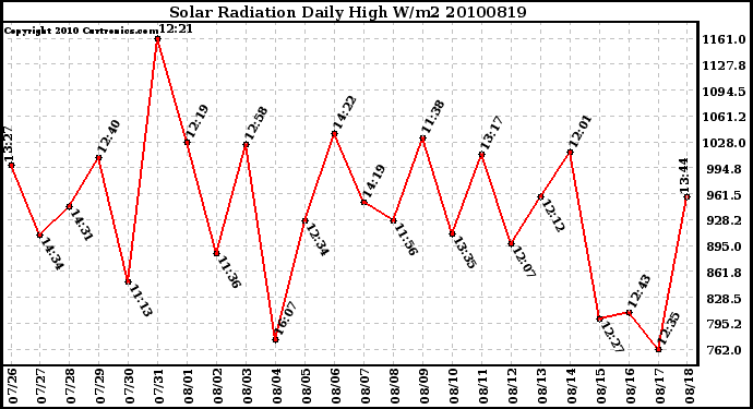 Milwaukee Weather Solar Radiation Daily High W/m2